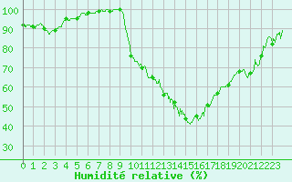 Courbe de l'humidit relative pour Besanon (25)