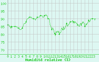 Courbe de l'humidit relative pour Ste (34)