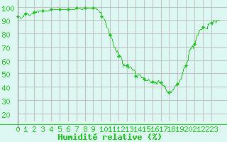 Courbe de l'humidit relative pour Muret (31)