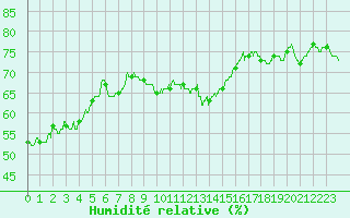 Courbe de l'humidit relative pour Nmes - Courbessac (30)