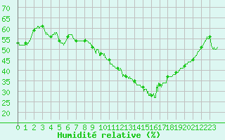 Courbe de l'humidit relative pour Nmes - Garons (30)