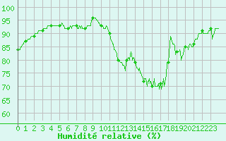 Courbe de l'humidit relative pour Cap de la Hve (76)