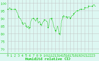 Courbe de l'humidit relative pour Ploudalmezeau (29)