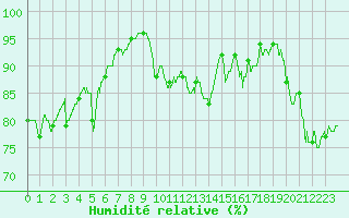 Courbe de l'humidit relative pour Cambrai / Epinoy (62)