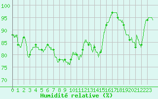 Courbe de l'humidit relative pour Toulon (83)