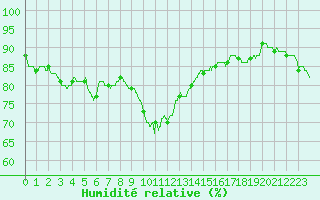 Courbe de l'humidit relative pour Ile Rousse (2B)