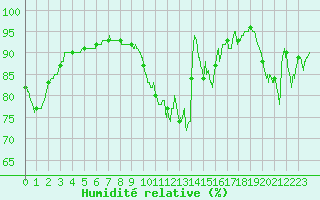 Courbe de l'humidit relative pour Rennes (35)