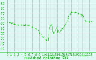 Courbe de l'humidit relative pour Nice (06)