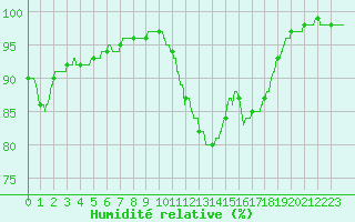 Courbe de l'humidit relative pour Limoges (87)