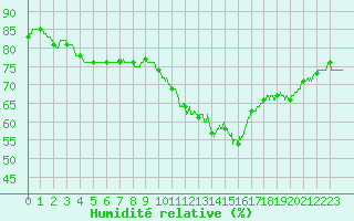 Courbe de l'humidit relative pour Orly (91)