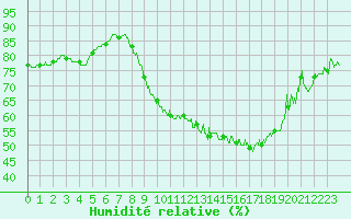 Courbe de l'humidit relative pour Belfort-Dorans (90)