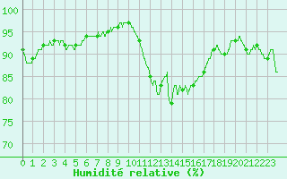 Courbe de l'humidit relative pour Brest (29)
