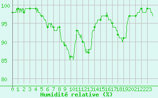 Courbe de l'humidit relative pour Le Touquet (62)