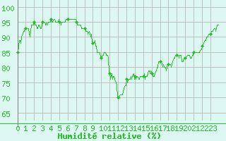Courbe de l'humidit relative pour Brest (29)