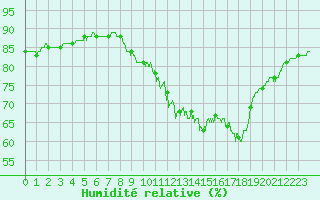Courbe de l'humidit relative pour Bourges (18)