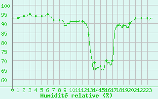 Courbe de l'humidit relative pour Tarbes (65)