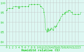 Courbe de l'humidit relative pour Dijon / Longvic (21)