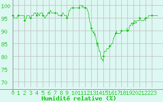 Courbe de l'humidit relative pour Le Bourget (93)