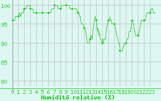 Courbe de l'humidit relative pour Limoges (87)