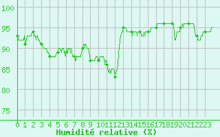 Courbe de l'humidit relative pour Rennes (35)