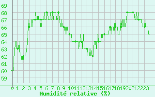 Courbe de l'humidit relative pour Carpentras (84)