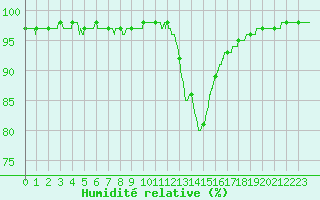 Courbe de l'humidit relative pour Tarbes (65)