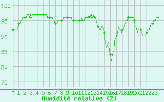 Courbe de l'humidit relative pour Montauban (82)