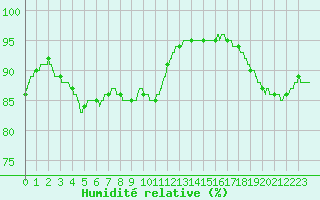 Courbe de l'humidit relative pour Cap de la Hague (50)