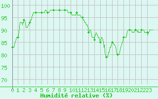 Courbe de l'humidit relative pour Bouelles (76)
