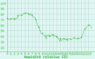 Courbe de l'humidit relative pour Argentan (61)
