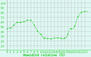 Courbe de l'humidit relative pour Perpignan (66)