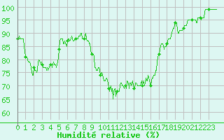 Courbe de l'humidit relative pour Ouzouer (41)