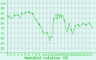 Courbe de l'humidit relative pour Chteauroux (36)