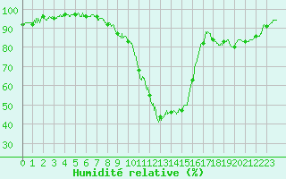 Courbe de l'humidit relative pour Mcon (71)