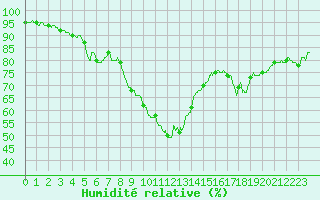 Courbe de l'humidit relative pour Montpellier (34)