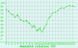 Courbe de l'humidit relative pour Ajaccio - Campo dell'Oro (2A)