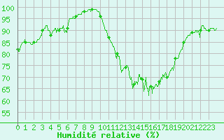 Courbe de l'humidit relative pour Lanvoc (29)