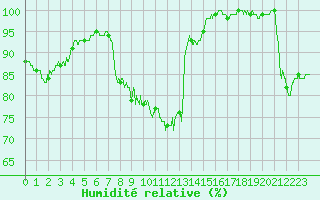 Courbe de l'humidit relative pour Cap Bar (66)