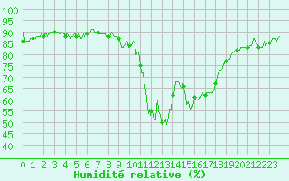Courbe de l'humidit relative pour Formigures (66)