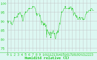 Courbe de l'humidit relative pour Argers (51)