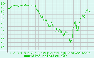 Courbe de l'humidit relative pour Orlans (45)