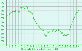 Courbe de l'humidit relative pour Aix-en-Provence (13)