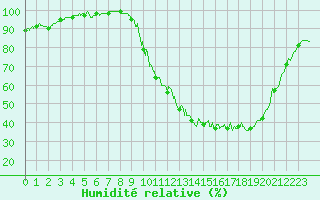 Courbe de l'humidit relative pour Vichy (03)
