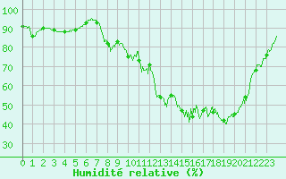 Courbe de l'humidit relative pour Metz (57)