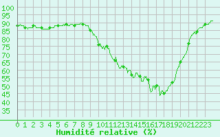 Courbe de l'humidit relative pour Courdimanche (91)