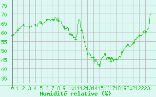 Courbe de l'humidit relative pour Romorantin (41)