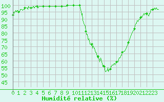Courbe de l'humidit relative pour Paray-le-Monial - St-Yan (71)