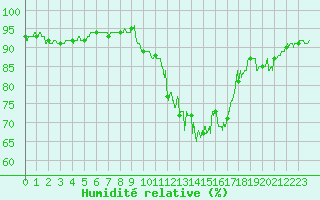 Courbe de l'humidit relative pour Caen (14)
