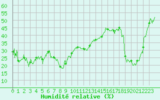 Courbe de l'humidit relative pour Mont-Aigoual (30)