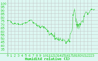 Courbe de l'humidit relative pour Besanon (25)
